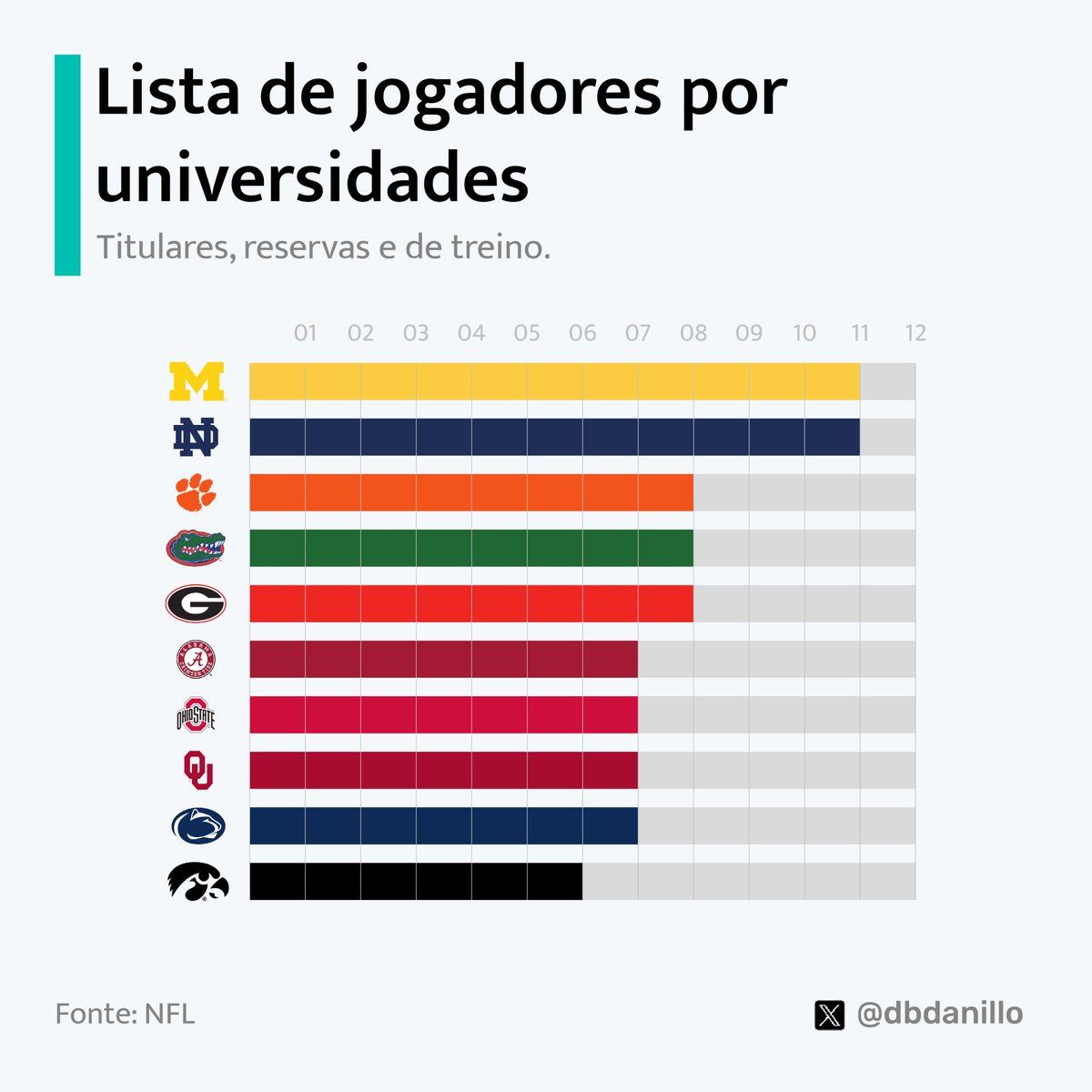 Dos 327 jogares dos 4 times que estão disputando as finais das AFC/NFC 24% deles são ex-colegas de campus!.  São +1k atléticas associadas na NCAA, isso mostra a força de duas grandes universidades. 🎓🏈 #NFL  #NFLnaESPN  #NFLTwitter  #NFLstats #NFLPlayoffs #NFLPlayoffs2024