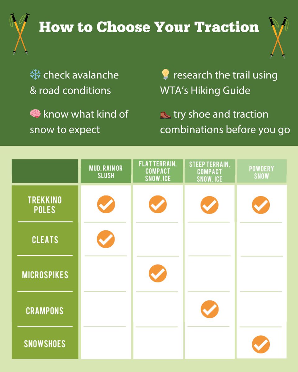 "Let's get it percolatin', while you're flailin', cuz this trail's icy" 🎶

Headed to trail this weekend? Conditions are slick this time of year, so be sure to pack some extra traction before you go ➡️

Learn which traction devices are best for your plans: l8r.it/tISU