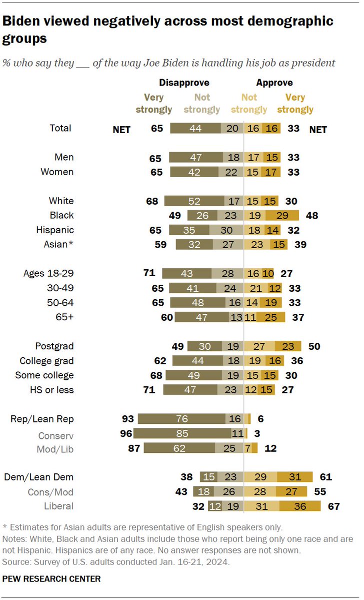 IAPolls2022's tweet photo. 📊 Pew Research: Biden Job Approval

Approve: 33%
Disapprove: 65%
—
White: 30-68
Black: 48-49
Hispanic: 32-65
Asian: 39-59
Postgrad: 50-49
College grad: 36-62
No college: 27-71
Ages 18-29: 27-71
—
N=5,140 | January 16-21 | MoE: ±1.7%
https://t.co/n9H5XicREZ https://t.co/YLA1KlGkfr