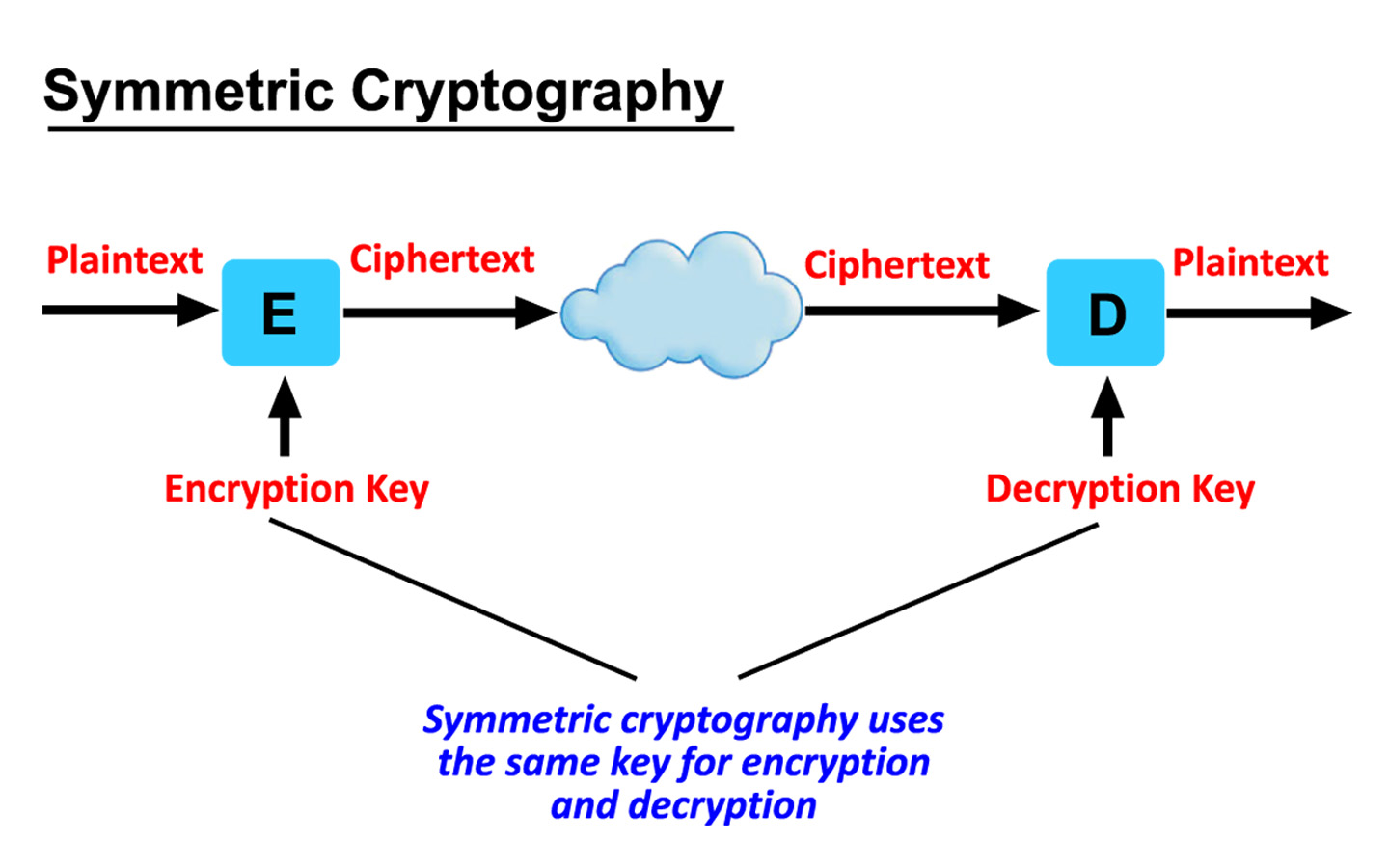 symentric cryptography apache mod ssl