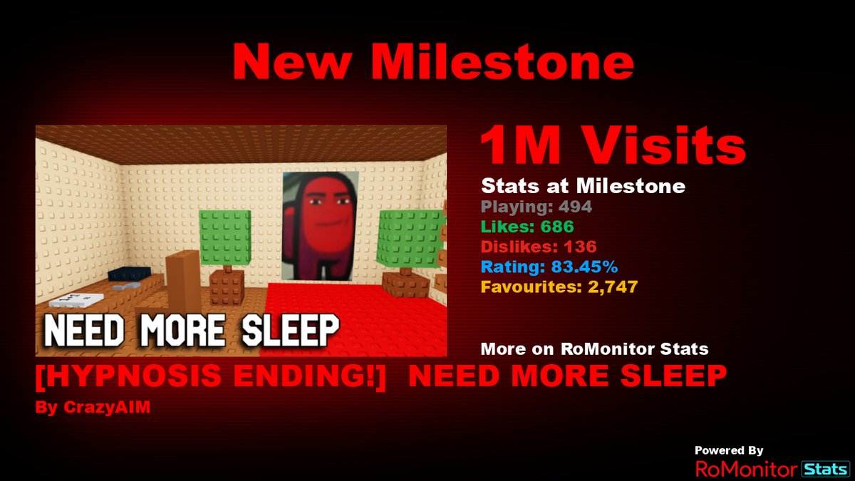 RoMonitorStats's tweet photo. Congratulations to [HYPNOSIS ENDING!] 💤 NEED MORE SLEEP 💤  by CrazyAIM (@NeedMoreSleepOC) for reaching 1,000,000 visits!
        
At the time of reaching this milestone they had 494 Players with a 83.45% rating.

View stats on RoMonitor https://t.co/YiSKnfWOqi https://t.co/1IxxrHwBWA