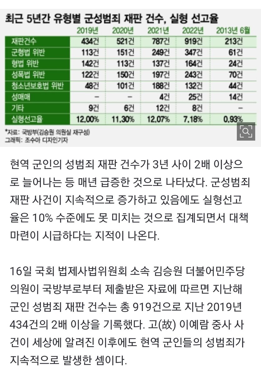 gkev2929392's tweet image. 점점 늘고있는 군인 성범죄 n.news.naver.com/article/008/00…