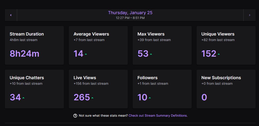 todays stream was so amazing, people kept coming in so i kept streaming. i had a lot of fun. thanks everyone. (if you dont follow me please consider doing so im so close to 800 followers) #smolstreamer