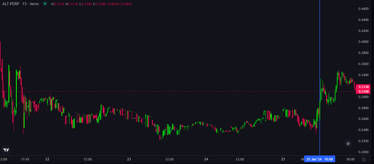 DarkCryptoLord's tweet photo. wow, it seems like @aevoxyz's prelaunch price for Binance launchpool coins are fairly accurate

The market priced $ALT efficiently at about 25-28c before it started trading on nance

Ok might start sizing up the next launchpool coin if metric makes sense

https://t.co/EOp8dYtjBy https://t.co/nB1y1OSglA