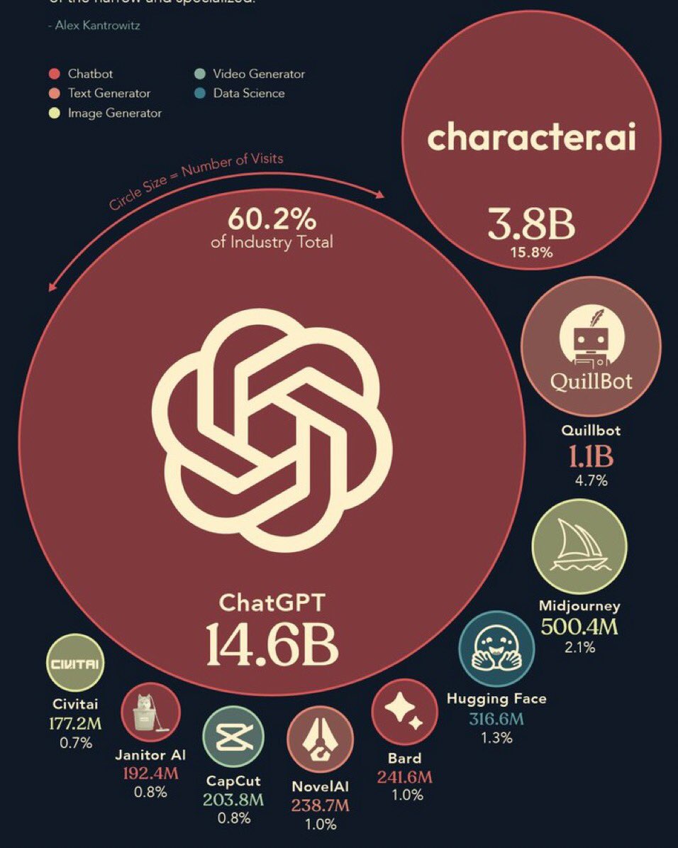 aimattant's tweet photo. You tell me - what is the relevance. Completely different USPs for each business. The earnings in my opinion has no significance. What is your opinion? #chatgpt #characterai #quilbot #midjourney #huggingface #bard #capcut #janitorai #novelai https://t.co/y45eFa2zlg