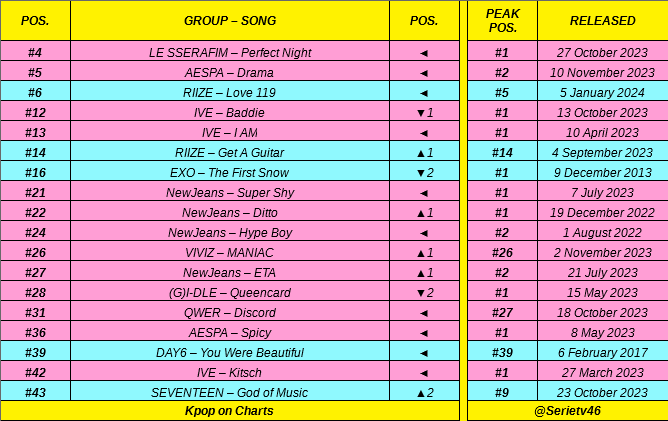 JK95_97TH's tweet photo. Idol group songs on Melon top 100 daily chart (2024-01-25):

#LE_SSERAFIM, #AESPA, #RIIZE 🚀🚀, #IVE, #EXO, #NewJeans 🔥🔥, #VIVIZ, #GIDLE, #QWER, #DAY6💪💪, #BTS 👑👑, #SEVENTEEN, #REDVELVET, #BSS, #STAYC, H1-KEY 👏👏 https://t.co/8jnMdOUOlF