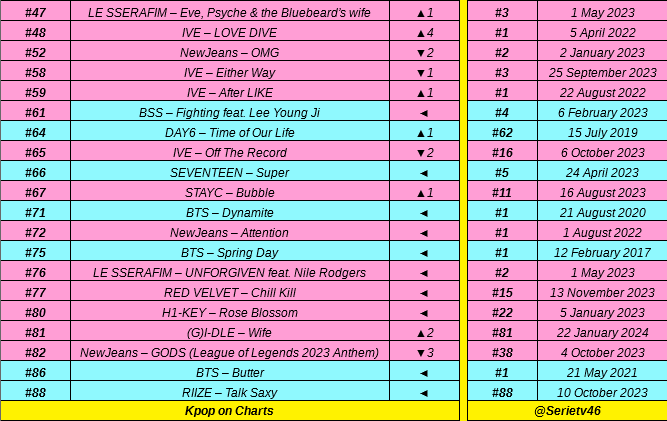 JK95_97TH's tweet photo. Idol group songs on Melon top 100 daily chart (2024-01-25):

#LE_SSERAFIM, #AESPA, #RIIZE 🚀🚀, #IVE, #EXO, #NewJeans 🔥🔥, #VIVIZ, #GIDLE, #QWER, #DAY6💪💪, #BTS 👑👑, #SEVENTEEN, #REDVELVET, #BSS, #STAYC, H1-KEY 👏👏 https://t.co/8jnMdOUOlF