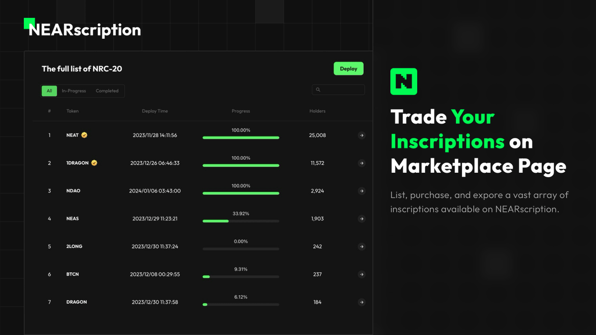 nearscription's tweet photo. The marketplace is officially live! 📢

List, buy, sell, and discover a world of inscription experiences on @NEARProtocol with NEARscription.

Trade your $NEAT, $1Dragon, $NDAO now 👉🏻 https://t.co/qq0BJ2pqQM https://t.co/jG1XjP9OHh