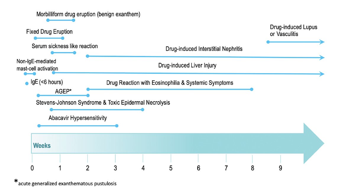 Hey #MedTwitter #hospitalmedicine look at this amazing diagram from @jacionline showing a timeline of typical onset of various drug hypersensitivity syndromes. Thanks @KimberlyBlumen1 and team! jacionline.org/article/S0091-…