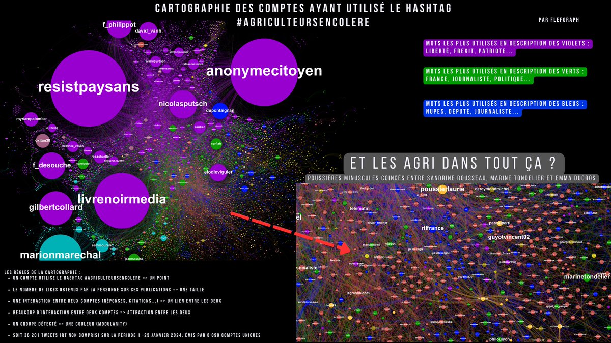 Le hashtag #AgriculteursEnColere n'est définitivement pas un hashtag concernant les agri...
Et "ResistPaysans" pas par et pour eux non plus.

Grand prince, j'ai zoomé afin de montrer 2 ou 3 vrais agri, isolés loin du reste (comme <a href="/PoussierLaurie/">Laurie</a> ou <a href="/GuyotVincent02/">GUYOT Vincent</a>).
