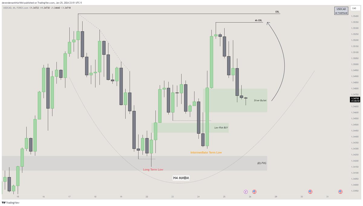 devender_fx's tweet image. $USDCAD [forecast]

- Daily IRL to ERL
- H4 IRL to ERL
- M15 MMBM on watch