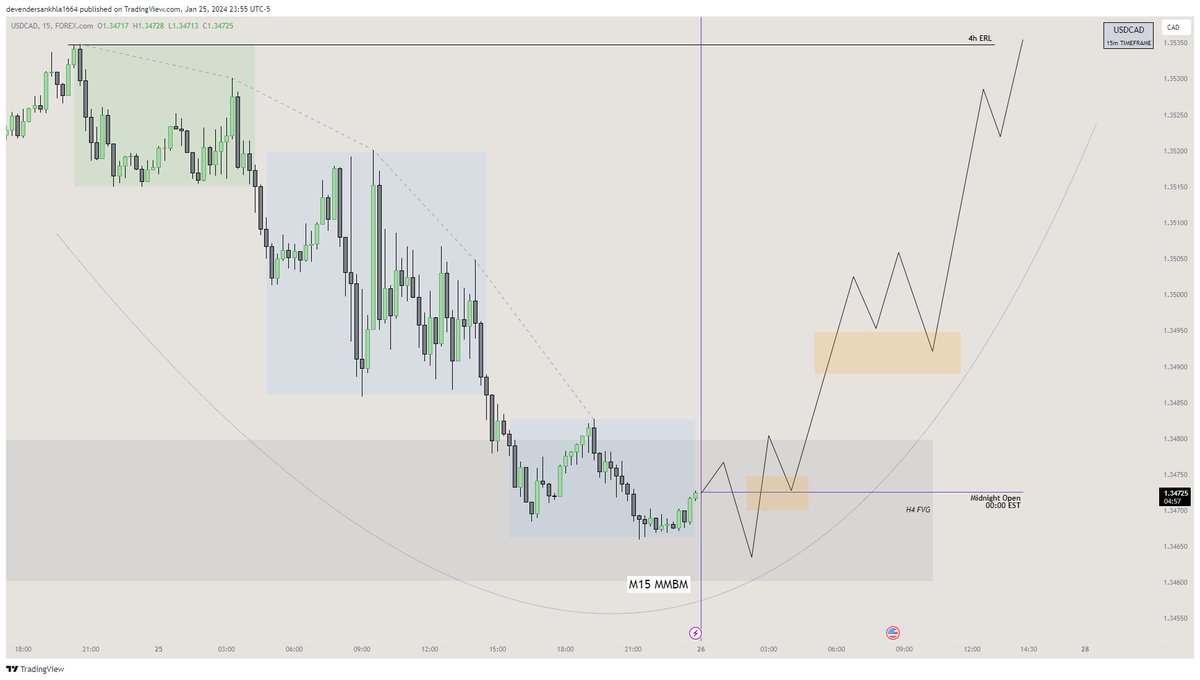 devender_fx's tweet image. $USDCAD [forecast]

- Daily IRL to ERL
- H4 IRL to ERL
- M15 MMBM on watch