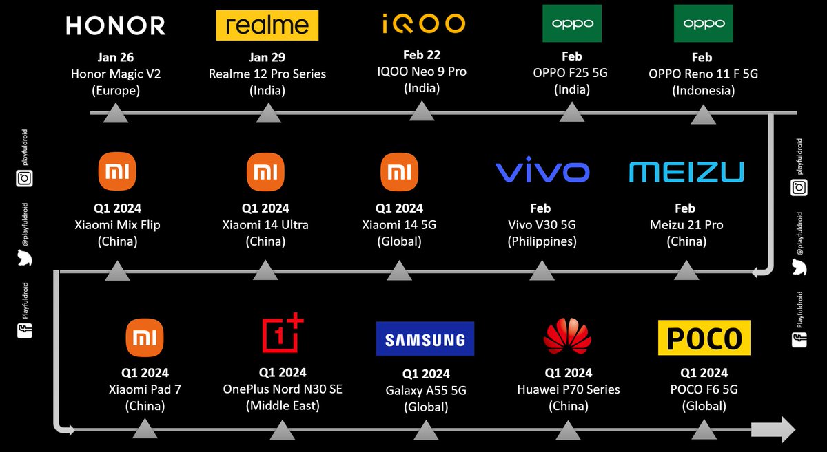 playfuldroid's tweet photo. Latest Update: Here's the list of upcoming smartphone launches in the next three months.
#Realme12Pro #iQOONeo9Pro #OPPOF25 #Xiaomi14 #XiaomiMixFlip #VivoV305G https://t.co/aAUQfEN6qb