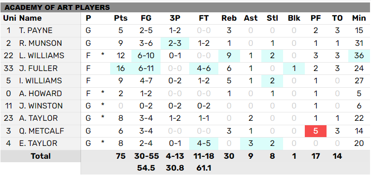 MBB: 7⃣ STRAIGHT WINS! <a href="/ARTUMBB/">ART U MBB</a> shoots 60% from the field, holds CUI to just 33%, and dominates for the 75-54 victory! Fuller 16pts (6-11 FG), 6reb, L. Williams 12pts (6-10 FG), 9reb, 2stl, I. Williams 9pts, 2stl, Munson 9pts, E. Taylor 8pts, 3ast, 2stl #PacWestMBB #ArtSchool