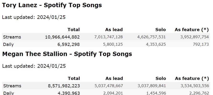 durkio_otf22's tweet photo. Megan Thee Stallion can’t make a decent song to save her life 😂

No wonder Tory Lanez is still destroying her numbers even though he can’t release music

Imagine receiving every possible stimulus package in the industry and you still can’t outshine him. Real talent never loses… https://t.co/DQQsrvCPox