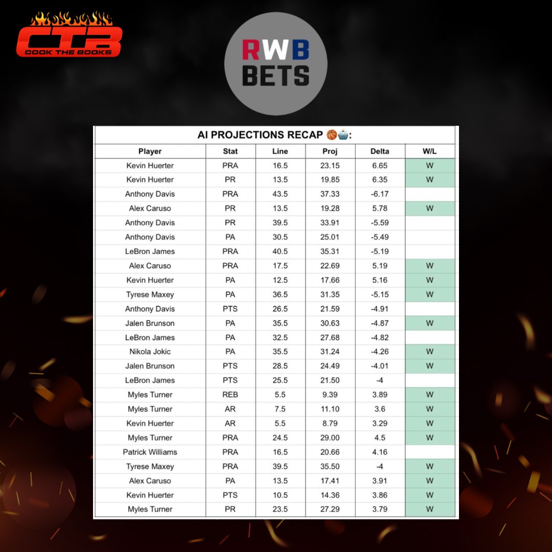 CookTheBooks12's tweet image. HOLY F*****🤯🤯🤯 @rwbbets 

17-0 right now on AI Projection Sheet

He can’t be stopped😤😤😤