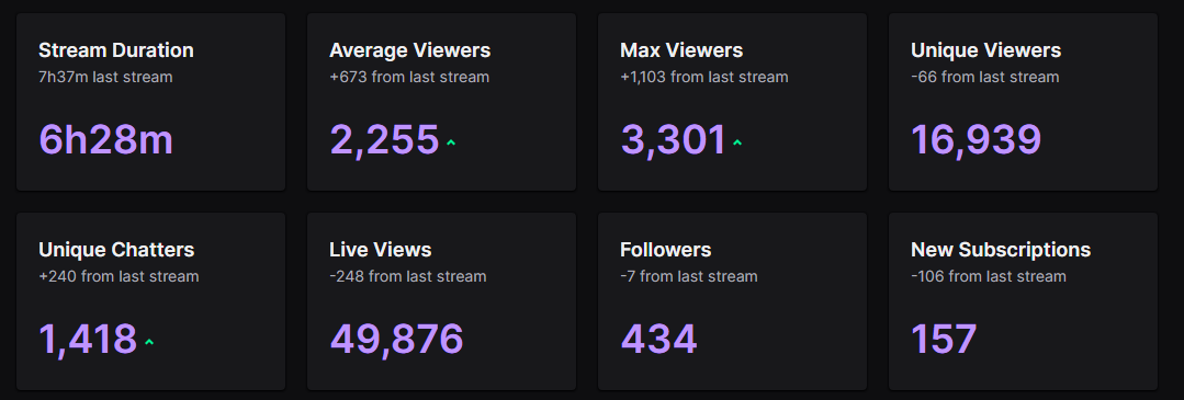 Another W stream thank you everyone for all the love and support recently. Today was an amazing stream of clown court & roleplay, see you all tomorrow! 

Love you all 🥹 ♥️ #TeamNebula ✨💫