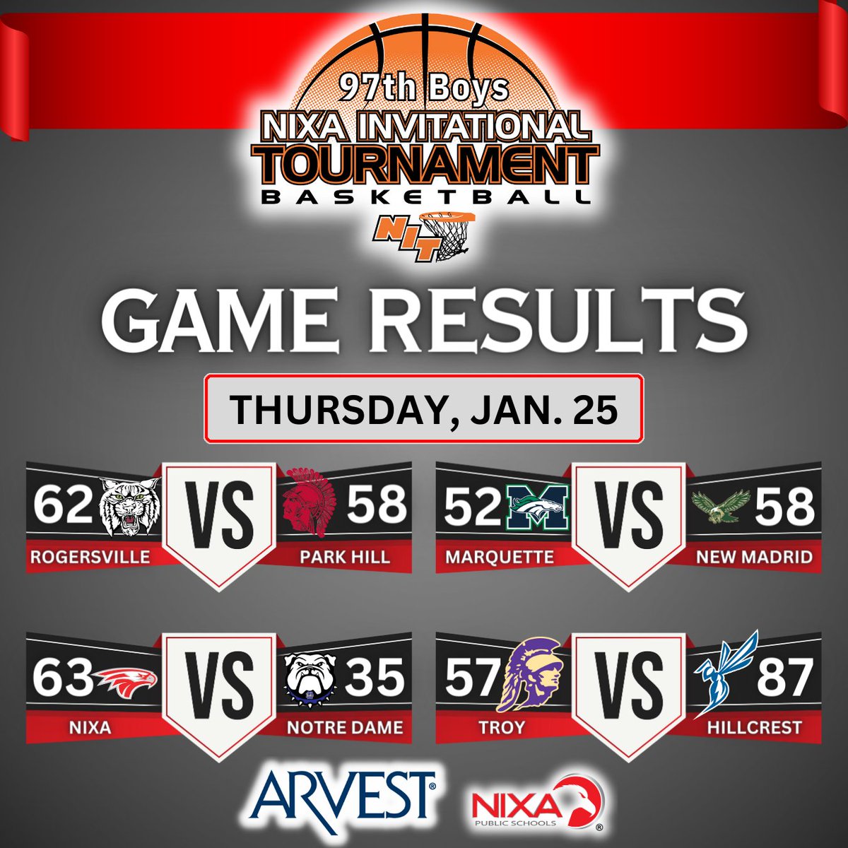 nixaathletics's tweet photo. 🏀 The first day of the 2024 BNIT is a wrap.

A great action of basketball this evening saw Hillcrest explode for 87 points and five players reach 20+ points.

Hillcrest's Taner Hicks finishes as the day's top scorer with 37 points, placing Hicks in the top 10 all-time for a single game.

Recap the day below.

See everyone back at Eagle Fieldhouse tomorrow for the semifinals!