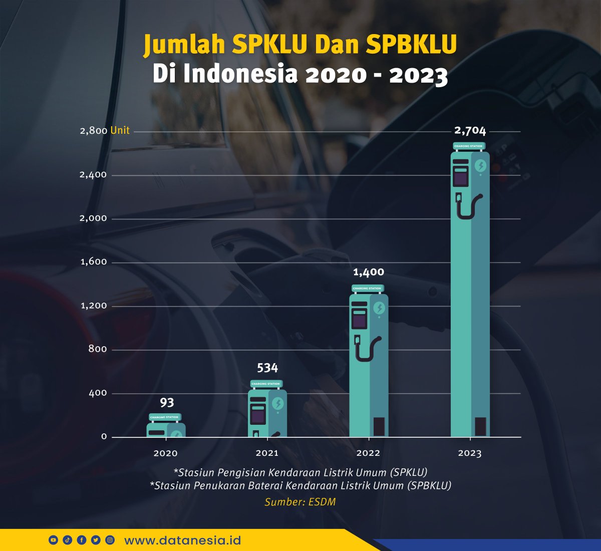 datanesia_id's tweet image. SPKLU dan SPBKLU merupakan bagian penting dalam transisi kendaraan listrik di Indonesia. Pada 2023 @KementerianESDM mencatat ada sekitar 2,704 unit stasiun pengisian dan penukaran baterai yang tersebar di Indonesia. #Datanesia #Datanesiaid #Spklu #Spbklu #Esdm #KendaraanListrik