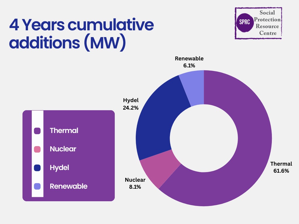 The share of renewable energy in the energy mix of Pakistan, despite an increase in renewable power plants remains abysmally low. As COP28 advocates for the phasing out of Fossil Fuel energy, Pak should also reduce its reliance on non-renewable energy sources. #CleanEnergyDay