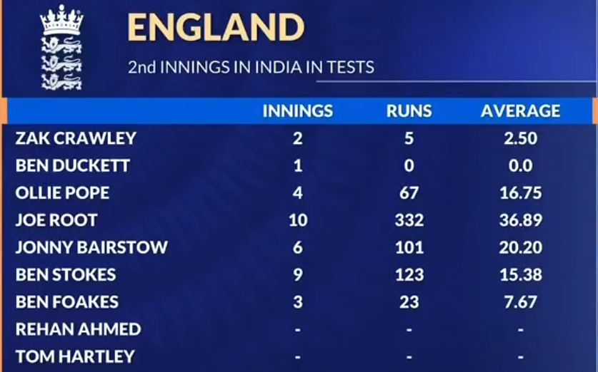 Current England top order in India in 2nd innings is very worst #INDvsENG #barmyarmy #ENGvsIND #Test #ICC #BCCI #BenStokes