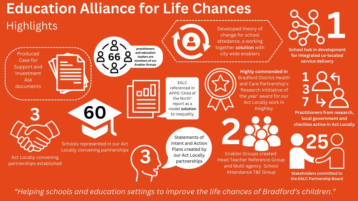 We're really proud of the projects we've been working on this year at the Education Alliance for Life Chances. Our work is always impact focussed and you can see our highlights below: