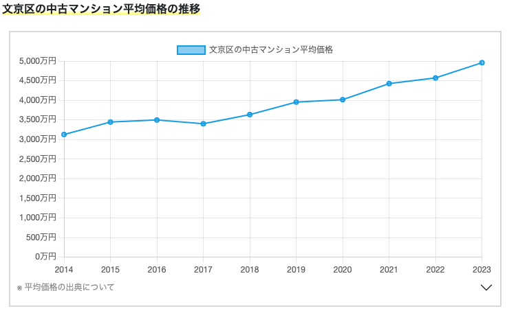devapps_work's tweet image. 文京区の中古マンション平均価格の推移・相場情報
devapps.work/city/13105/
#東京 #23区 #文京区 #不動産 #不動産投資 #マンション #マンション投資 #中古マンション #マンション情報 #物件情報
