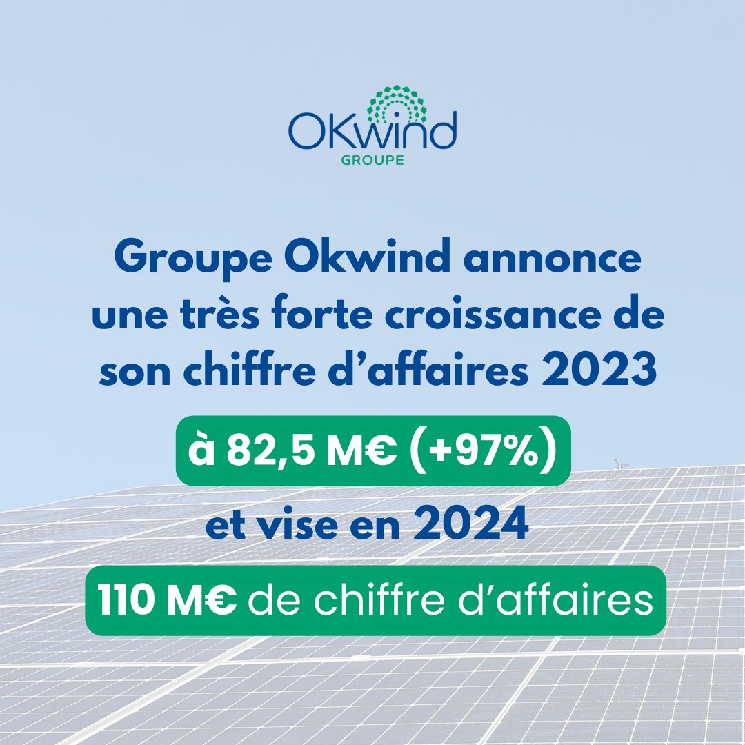 groupe_okwind's tweet photo. OKwind poursuit sa phase d’#hypercroissance, avec un chiffre d’affaires en 2023 à 82,5M€, en croissance de +97% par rapport à 2022. Découvrez le communiqué dans son intégralité : https://t.co/ITN2lKrpj5 https://t.co/fSGwC4vjse