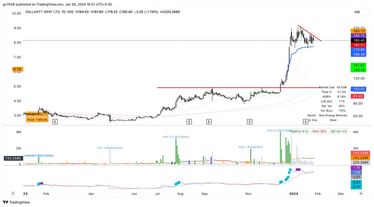 gauravvasshisht's tweet image. Rategain 
AWHCL
Hitech Pipes - 5 Star Setup 
Gallant - 7 star Setup