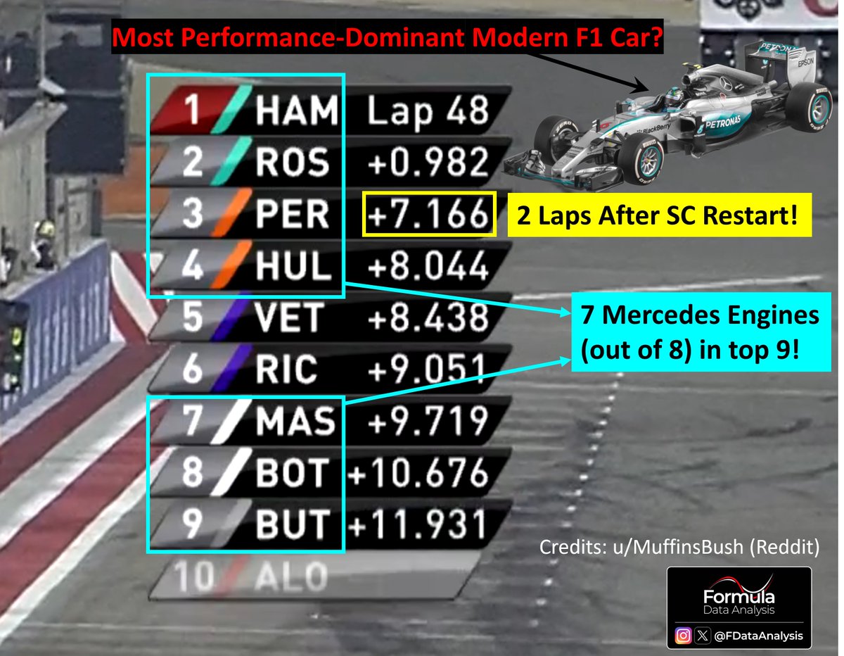 FDataAnalysis's tweet image. On pure pace, the 2014 Mercedes W05 was FAR more dominant than the RB19!

Bahrain, SC restart: HAM on hards pulled a 7.1s gap to PER in 2 laps... while battling with ROS!

-Excellent chassis/aero
-Godly engine (7 Mercedes engines in top 9), despite de-tuning to hide performance!