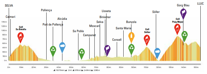 soudalquickstep's tweet photo. We continue our week in Mallorca with the 153.8km #TrofeuSerraTramuntana, which comes with the Puig Major climb.
Good luck to our riders:
40 #LeanderVanHautegem
41 @GianniMoscon
42 @cattamat
45 @PaulMagnier1
46 @IlanWilder
47 @MVansevenant99
50 @PReinderink https://t.co/0NUTBz3CjL