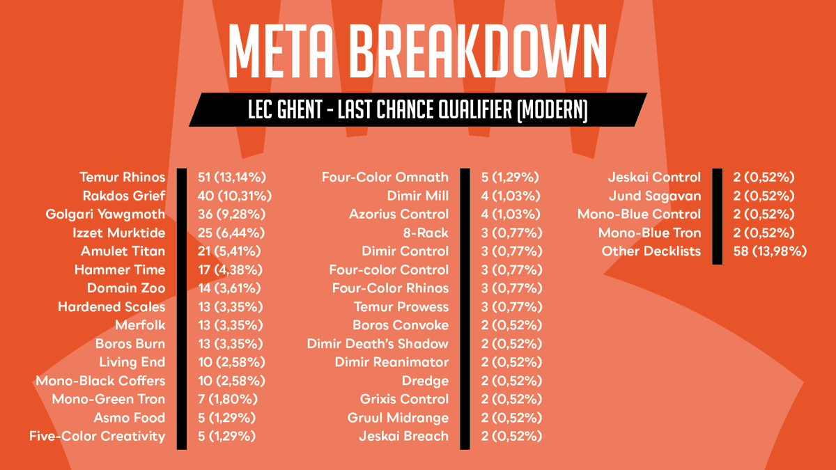 LegacyEUTour's tweet photo. Here is the Meta Breakdown for the Last Chance Qualifier - #LECGhent 

🔍The most played deck is now... Temur Rhinos! 🦏 https://t.co/tvfegXKZyF