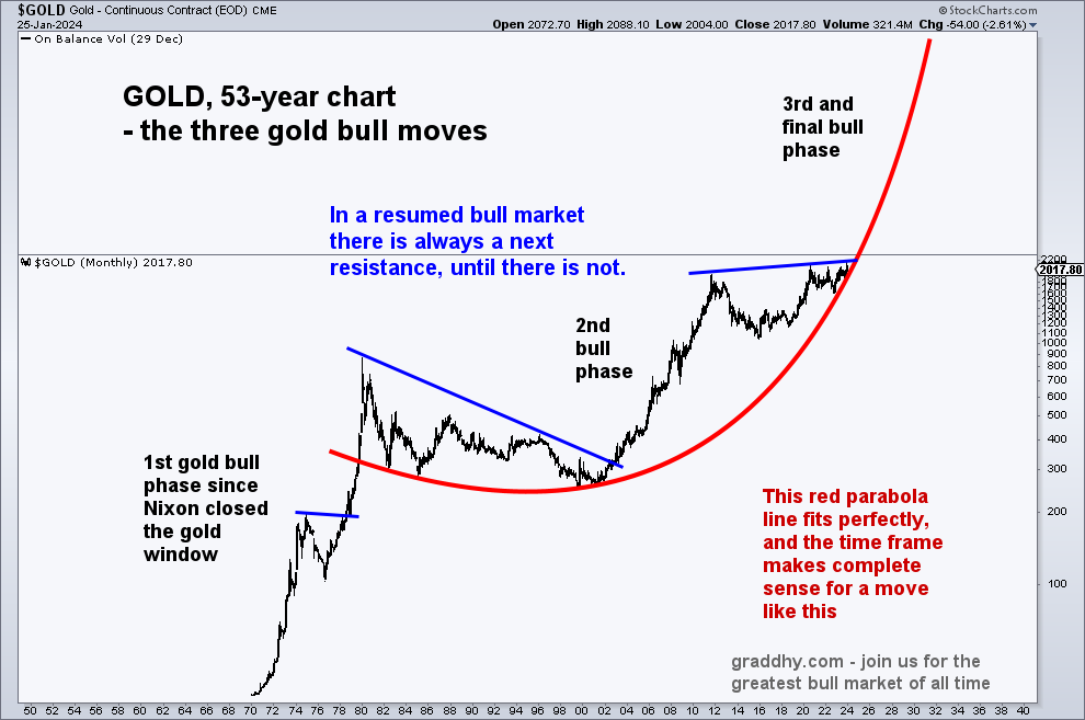 GOLD - always know the very big picture.