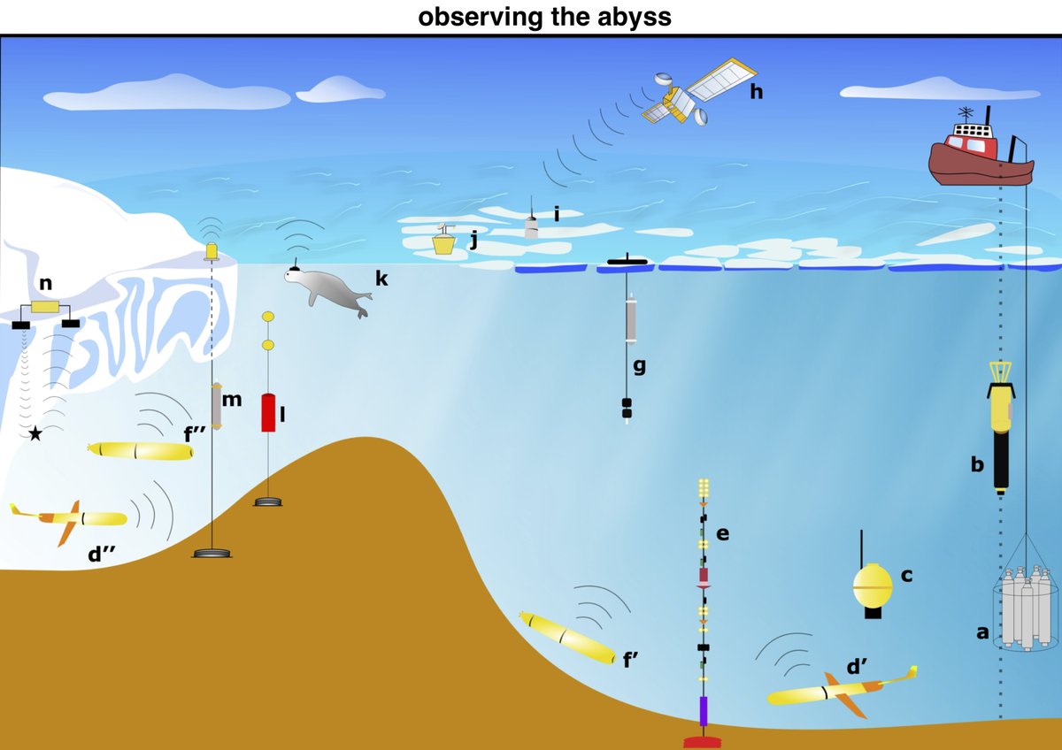 ⭐️ New paper ⭐️ An international community proposes a way forward to measure and understand the abyssal ocean, where a massive amount of carbon is stored. The fate of this carbon in a warming world is unknown. Discovering the Antarctic ocean abyss: frontiersin.org/articles/10.33…