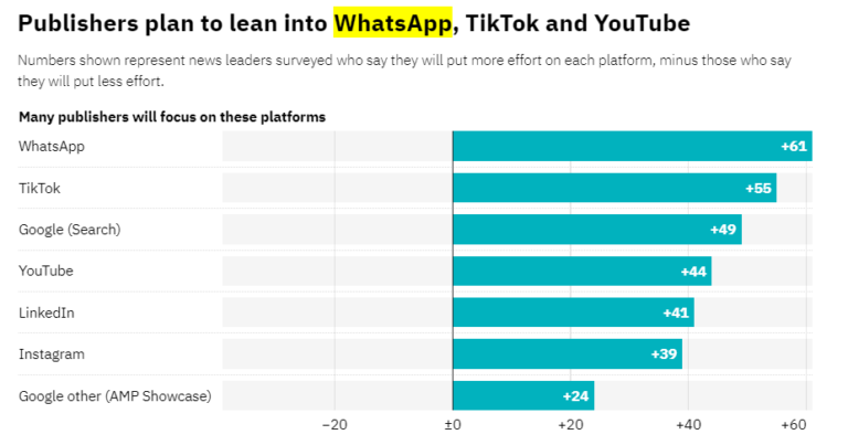 fadouce's tweet photo. Le déclin des réseaux sociaux traditionnels comme Facebook et X. 
Les dirigeants des médias accorderont davantage d'attention à TikTok et YouTube et  à WhatsApp en 2024 
https://t.co/m6fsrjI5F0 https://t.co/1JnMCnkILF