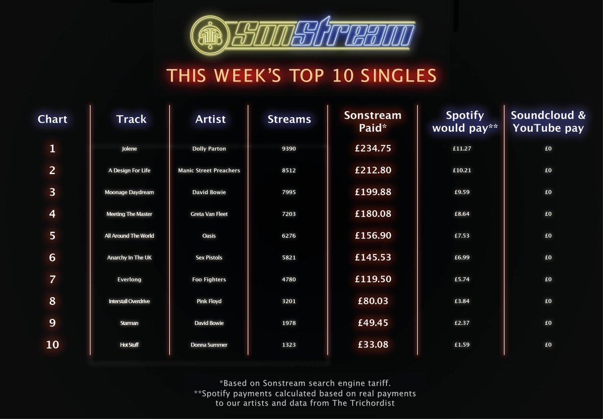 SonStreamLtd's tweet photo. #Sonstream pays more to musicians & is far cheaper for fans too! Our #fixstreamingSolution improves all the time but remember; we're a tiny band of rebels who need you help so DM if you find any bugs.
@DollyParton @Manics @DavidBowieReal @GretaVanFleet @oasis @sexpistols https://t.co/8VpprD5npt