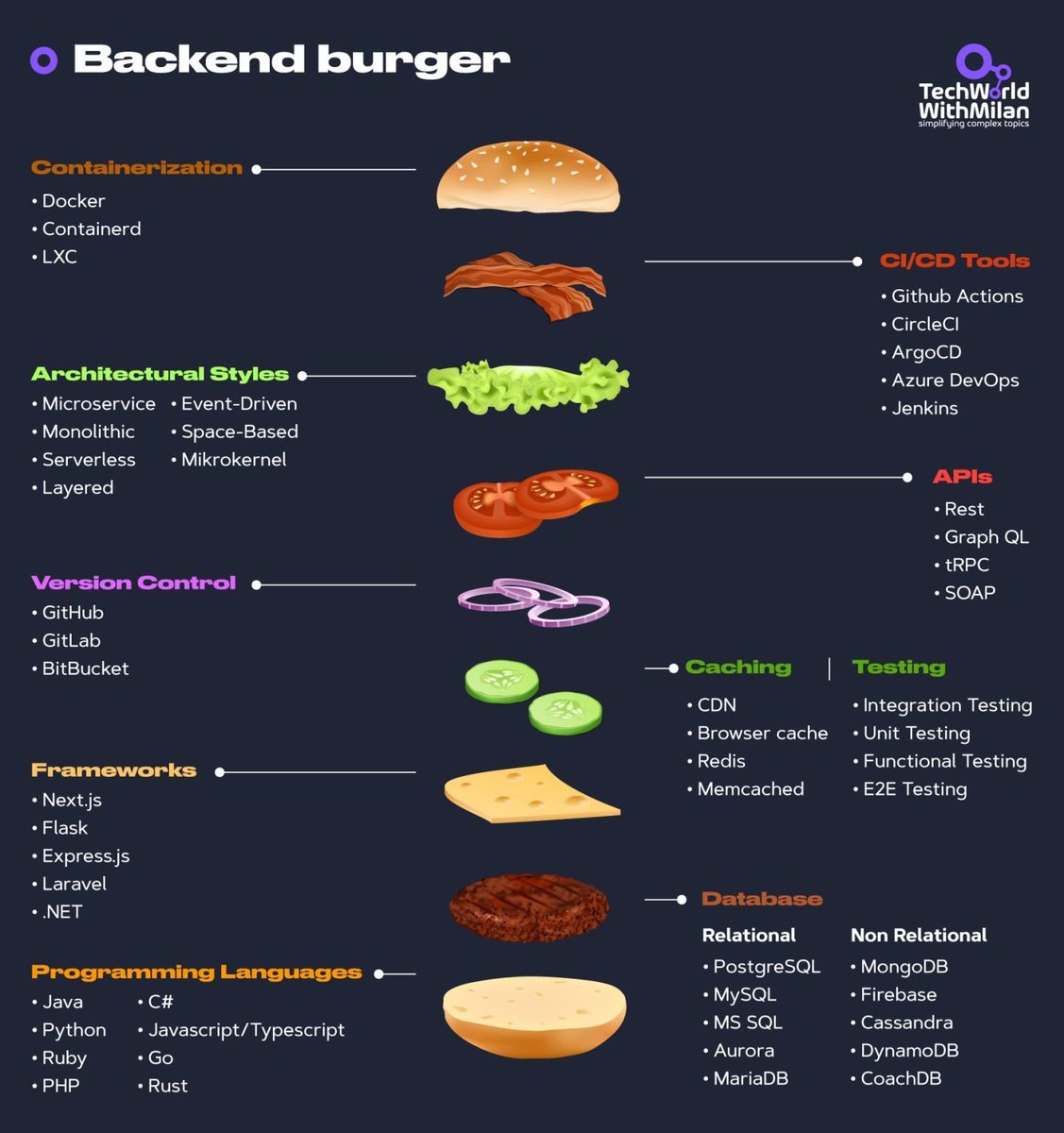 milan_milanovic's tweet image. 𝗕𝗮𝗰𝗸𝗲𝗻𝗱 𝗕𝘂𝗿𝗴𝗲𝗿 🍔
Full Back-end Roadmap!
#coding
