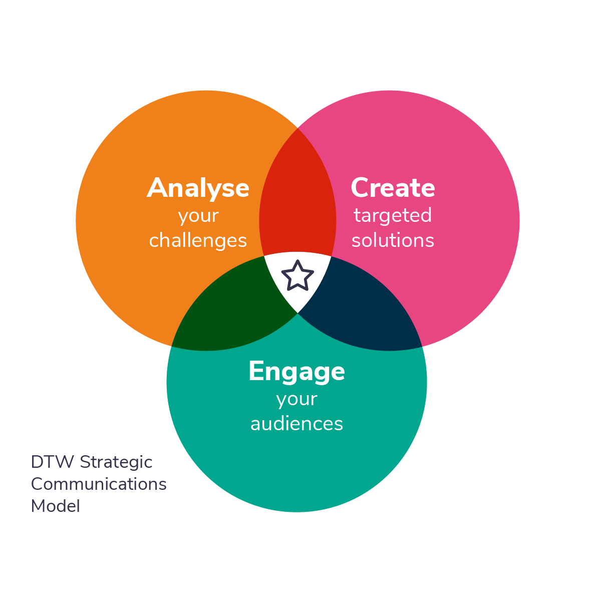 dtwchris's tweet photo. We’re sharing our DTW Strategic Communications Model - we use it to deliver strategic comms + marketing services to our clients – working collaboratively with them to help solve their big challenges. 
https://t.co/kH9lNU016D
Hope its useful - feedback always welcome 🙂 https://t.co/qUHZD3doFc