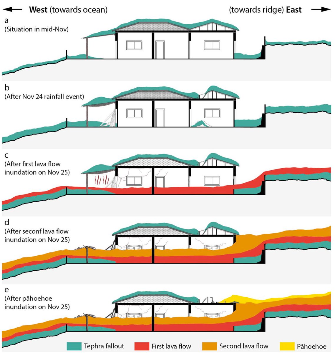 What are the mechanisms behind compound #tephra/#lava impacts? How efficient are #CleanUp operations to mitigate roof collapse during long-lasting eruptions? New insights from two recent papers on the 2021 #Tajogaite eruption: tinyurl.com/527wt74n tinyurl.com/3dy365ph