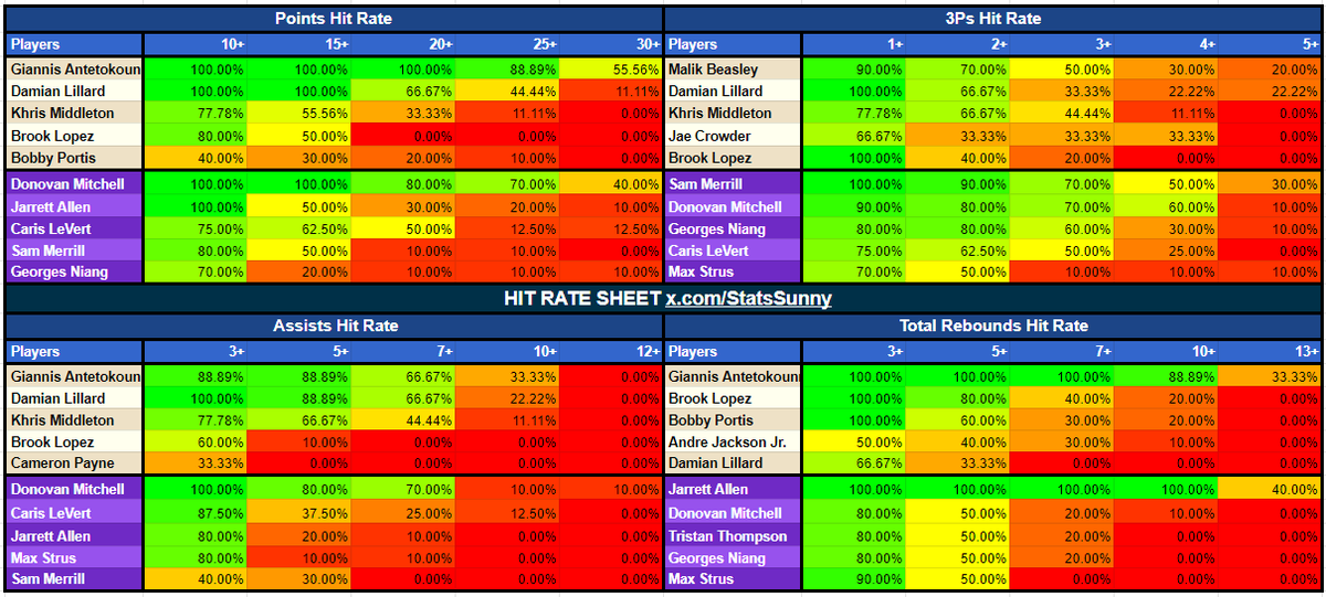 StatsSunny's tweet photo. Stat sheet are easy winners made
This is your chance to join and not miss out for the rest of the season.
108/1 landed last week with my data
Don't wait till the play-offs, money to be made!!!
๐ https://t.co/S1rUG1M3O7 ๐
#nba #statsheets #betbuilder https://t.co/2Kavc2oNH8