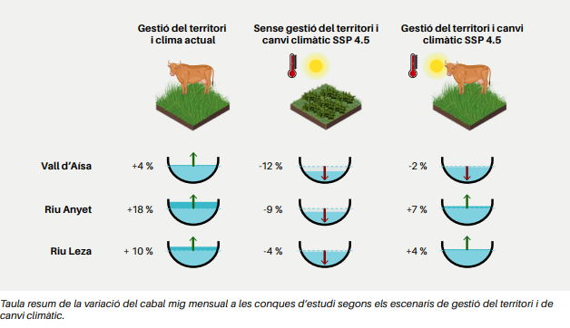 CREAF_ecologia's tweet photo. Avui es publiquen els primers resultats @midmacc i ALERTA, perquè adverteixen que el cabal dels rius de la #muntanya mitjana podria reduir-se encara més 💥 Ara bé, si es duen a terme mesures de gestió aquest cabal no només NO baixaria, sinó que podria augmentar gairebé un 18%💧🚀 https://t.co/B06mdwzRZb
