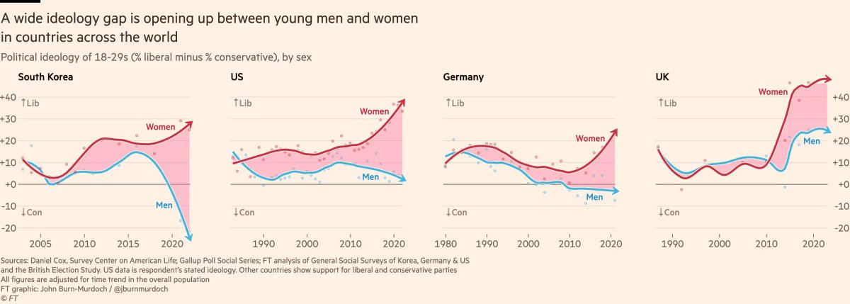 Women have become more liberal over the past decade. Men... not so much. Great piece by @jburnmurdoch, feat. @_alice_evans ft.com/content/29fd9b…