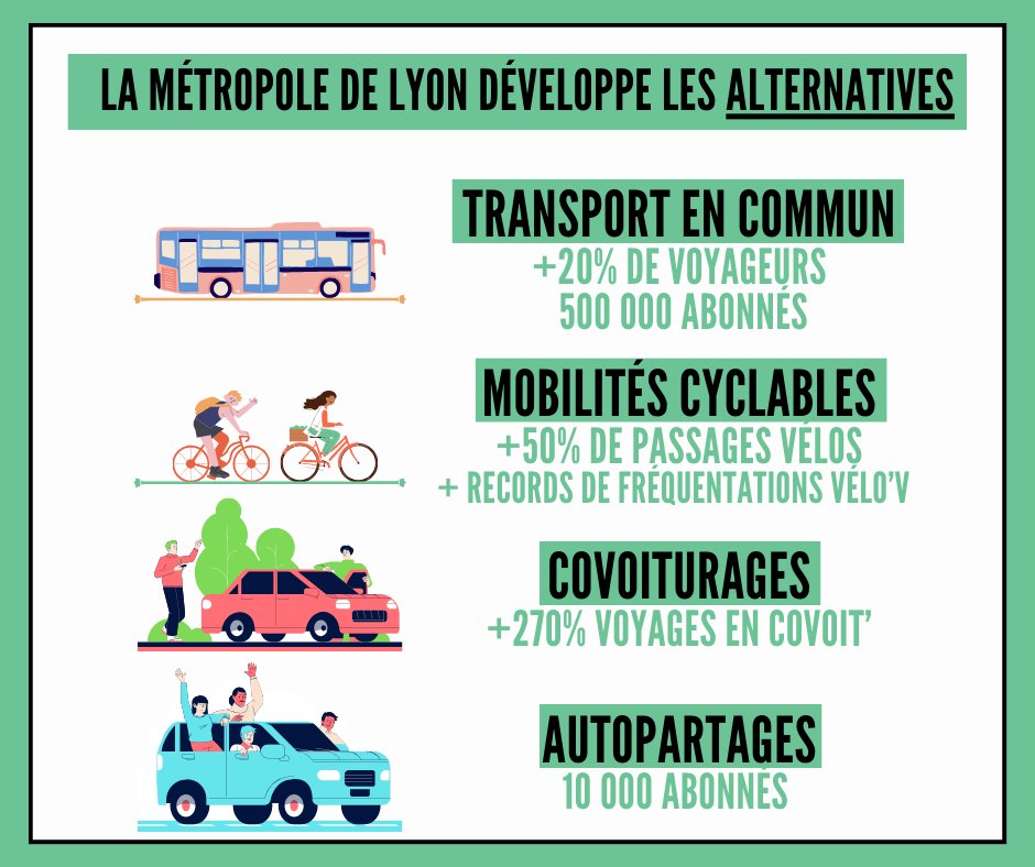 🔴 Les mobilités évoluent rapidement dans la Métropole de Lyon ✅️ 10 000 abonnés à l'autopartage ✅️ +270% sur le covoiturage ✅️ +20% de voyageurs #TCL et 500 000 abonnés ✅️ +60% de trajets à 🚲 📈 ➡️ Une transition accompagnée par l'Agence des Mobilités du @grandlyon