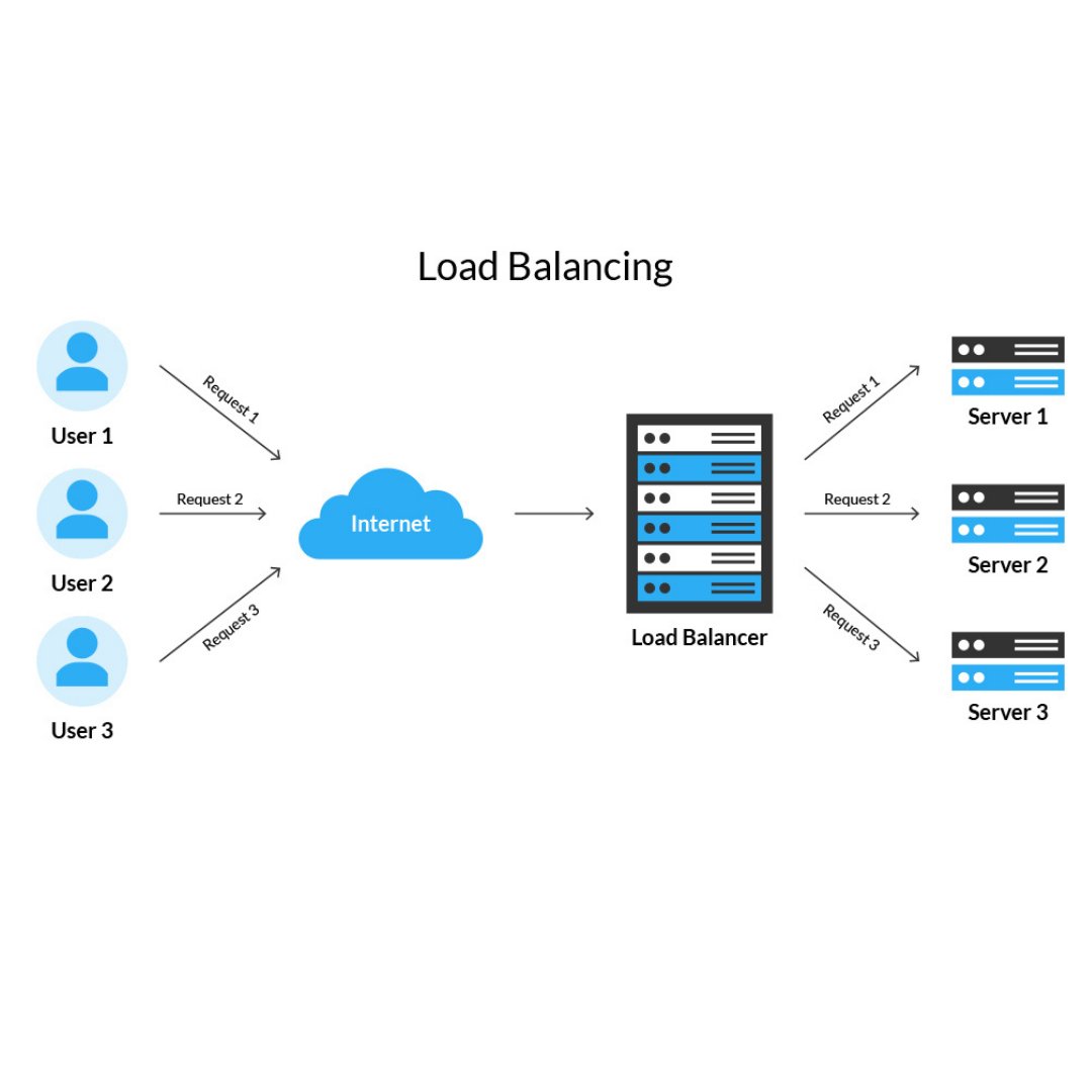 anuragdadhich78's tweet image. Content Delivery Network (CDN):
1. Network of distributed servers.
2. Optimizes delivery of web content.
3. Improves website performance.
4. Reduces latency for users.
5. Stores cached copies in multiple locations.
6. Enhances overall user experience. #CDNPerformance #webdevelope