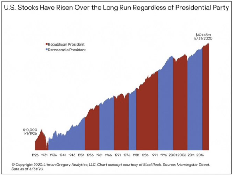 FromValue's tweet photo. Republican or Democratic President?

The market doesn't care. https://t.co/Lm8aQd0Cao