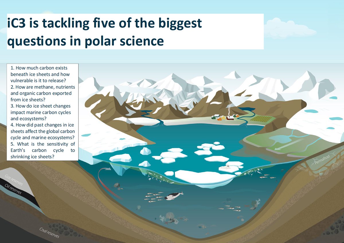 Polar research centre iC3 officially launches today. For the next ten years, 50+ scientists in #Tromso will tackle five of the biggest questions in polar science. A unique hub of polar expertise involving @UiTNorgesarktis & @NorskPolar & @NORCEresearch ic3.uit.no