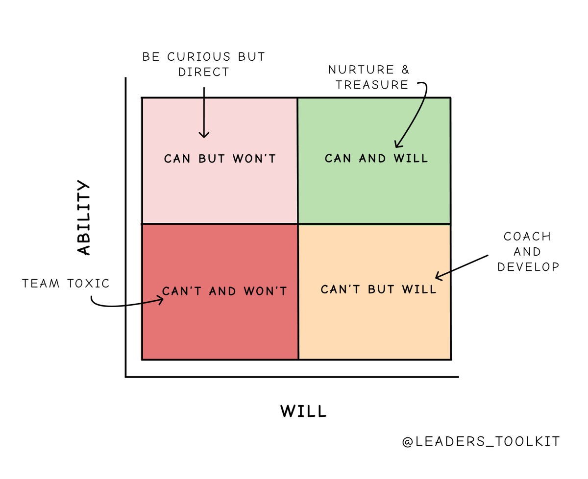 LeadersToolbox's tweet photo. Will vs Skill Framework: Is it worth investing in turning someone around?

Skills can be learned but people's Will to improve is necessary to succeed

Can and Will - These are your stars. Look after them

Can't But Will - These are not performing where you need them to but they want to get better. Give them coaching and time to improve

Can't And Won't - Have a very direct conversation and if they don't change their attitude quickly there is a short road ahead for them in your team

Can But Won't - Try and understand more about their disinterest and see if you can change their mentality. Be curious but they need to develop a will to stay in your team

Credit: Daniel Meyer, Founder of Shake Shack