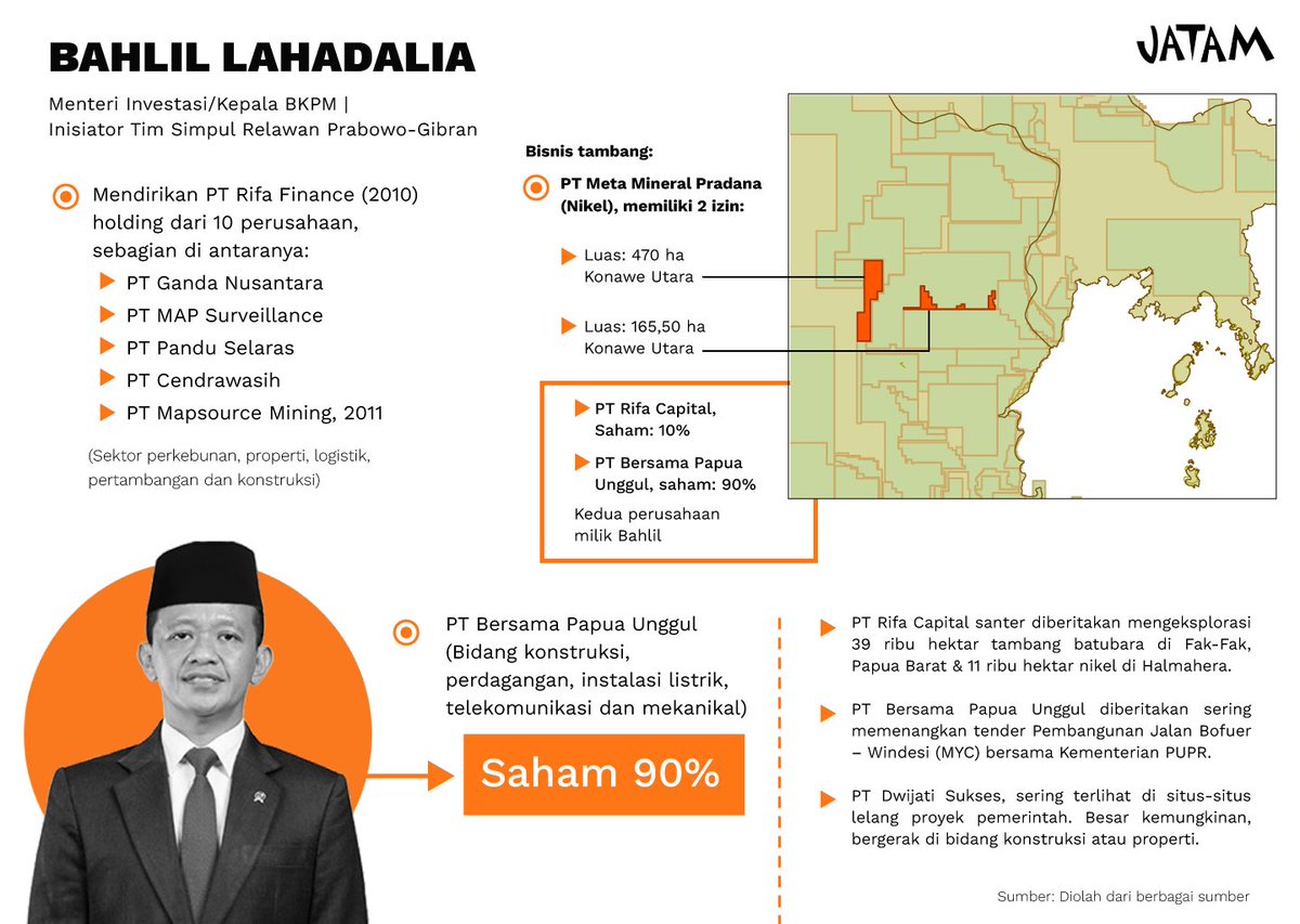 Tak hanya Luhut, Bahlil juga memiliki bisnis tambang nikel melalui PT Meta Mineral Pradana. Perusahaan ini memiliki dua izin tambang nikel di Konawe Utara, Sulawesi Tenggara. 

Pemegang saham perusahaan ini, antara lain PT Rifa Capital sebesar 10% dan PT Bersama Papua Unggul