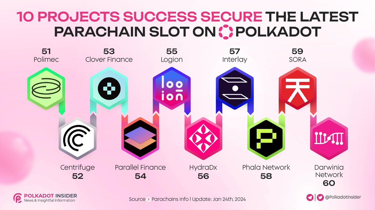 10 PROJECTS SUCCESS SECURE THE LATEST PARACHAIN SLOT ON POLKADOT 🚀 Another day in the Parachain Space! 🌐 We're thrilled to announce the success of the latest 🔟projects securing #parachain slots from 51 to 60 These visionary projects are set to contribute significantly to