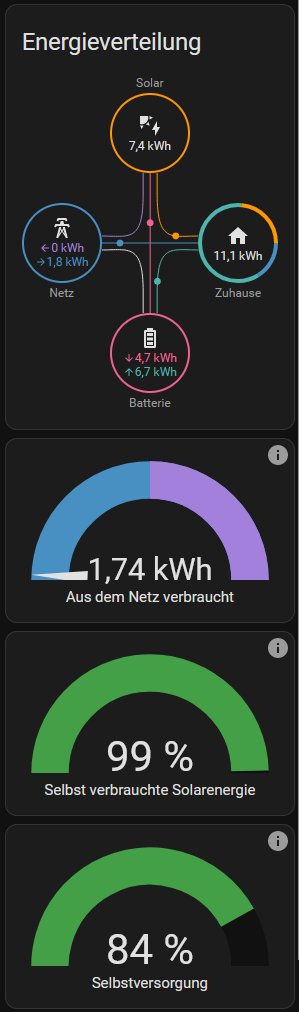 Zwei recht sonnige Tage am Stück und unserere kleine PV mit Akku bringt uns auf 70-80% Autarkie. #machtdiedaechervoll #jederquadratmeterpvzaehlt